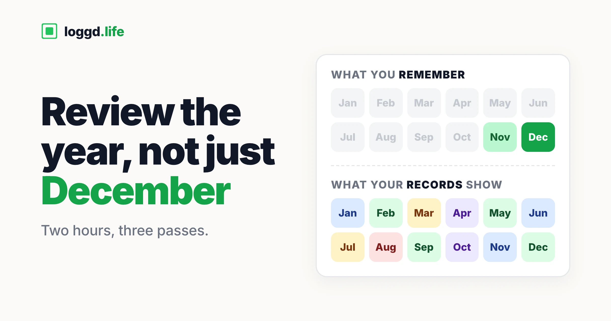 Two rows of month tiles: in "what you remember" only November and December are lit, while in "what your records show" all twelve months are filled in