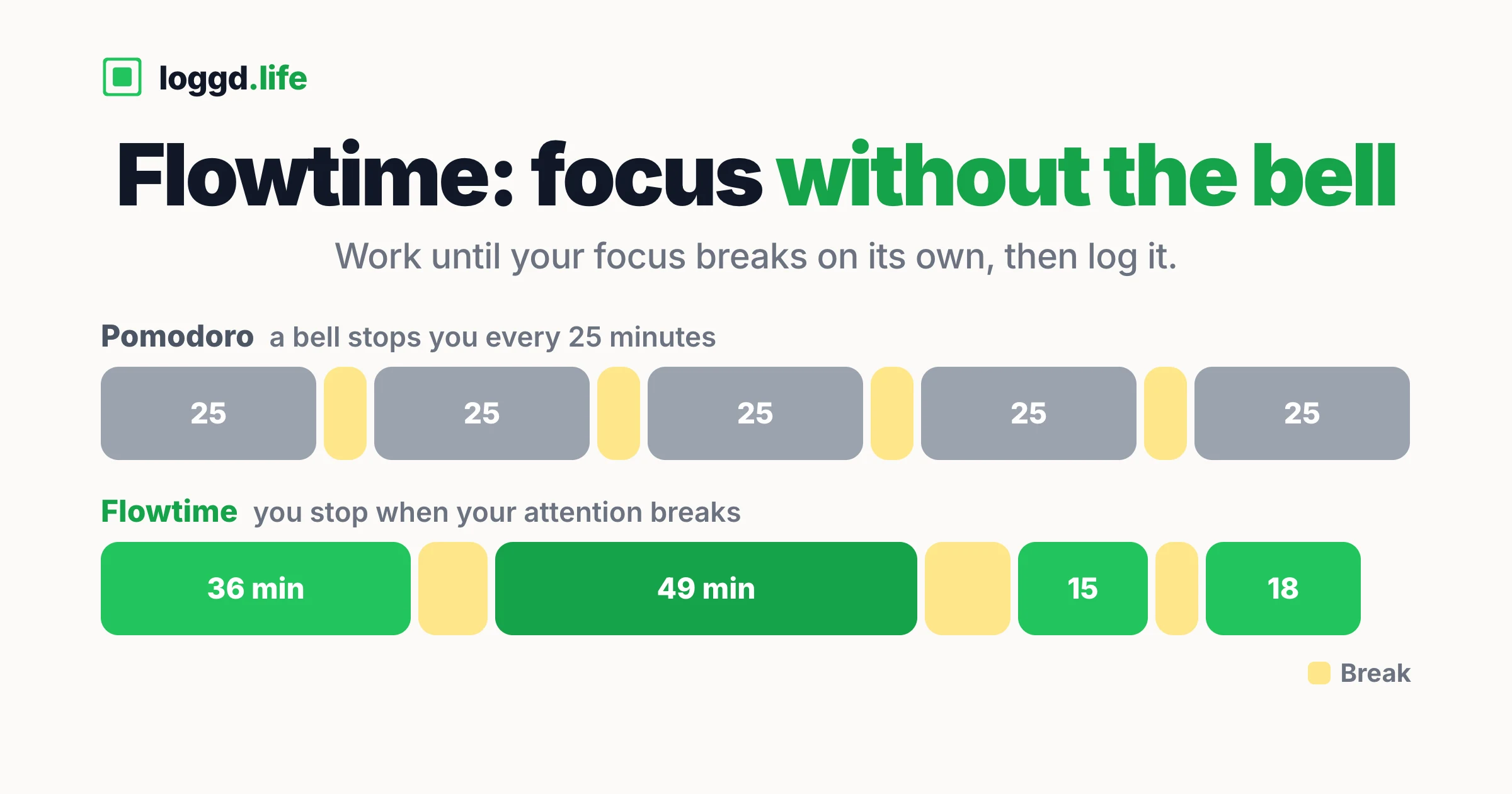 Two timelines of one evening: Pomodoro cut into equal 25 minute blocks by a bell, and Flowtime blocks of 36, 49, 15 and 18 minutes that end when attention breaks, with breaks between.