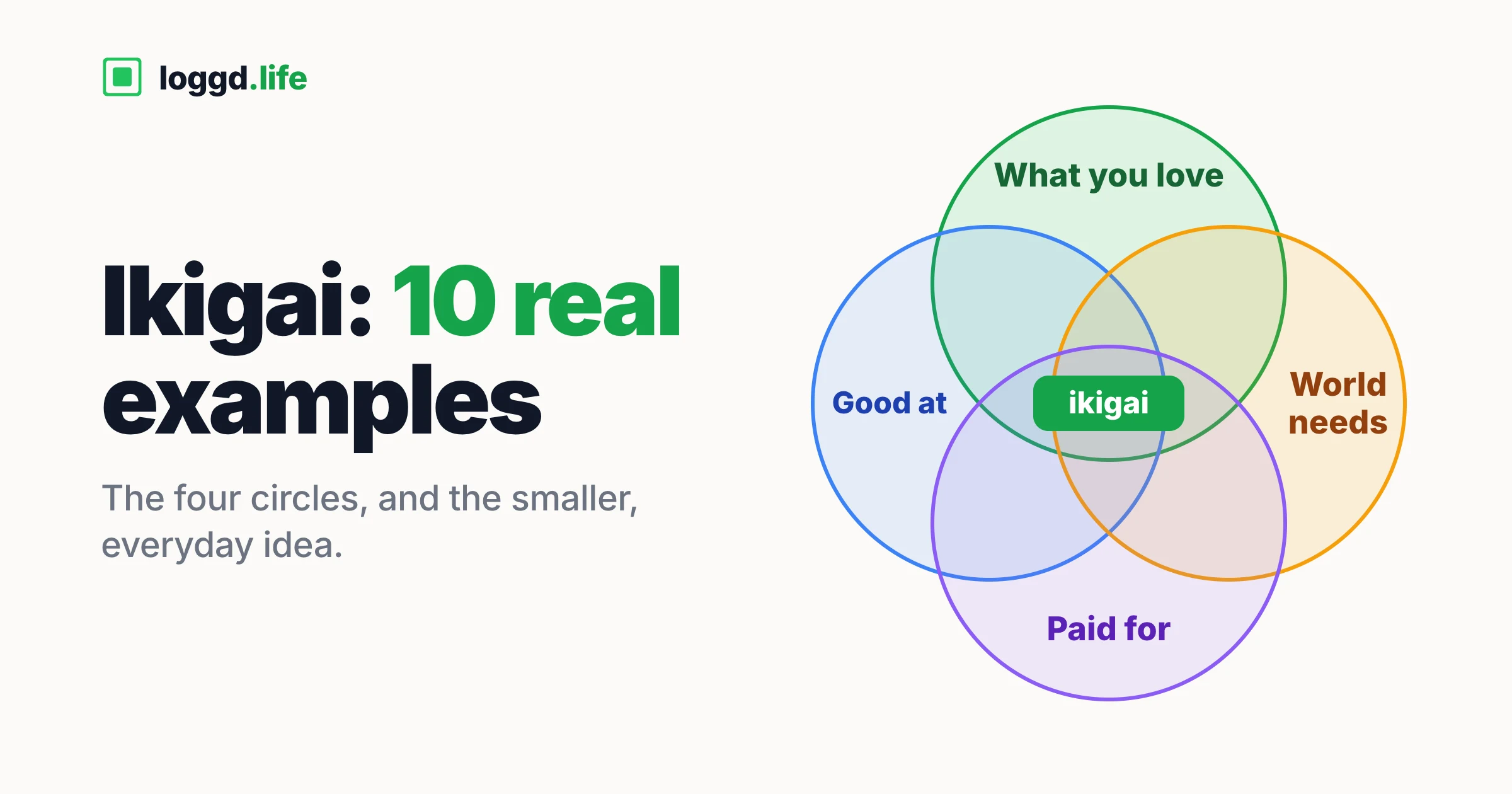 The four-circle ikigai diagram: what you love, good at, world needs and paid for, overlapping around the word ikigai in the centre.