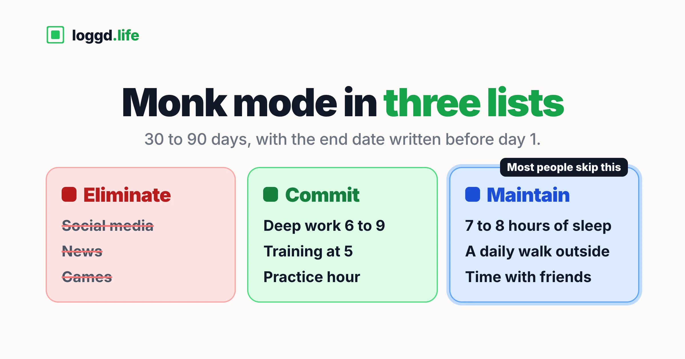 The three monk mode lists: eliminate (social media, news, games, crossed out), commit (deep work 6 to 9, training at 5, practice hour) and maintain (sleep, a daily walk, time with friends), flagged as the list most people skip.