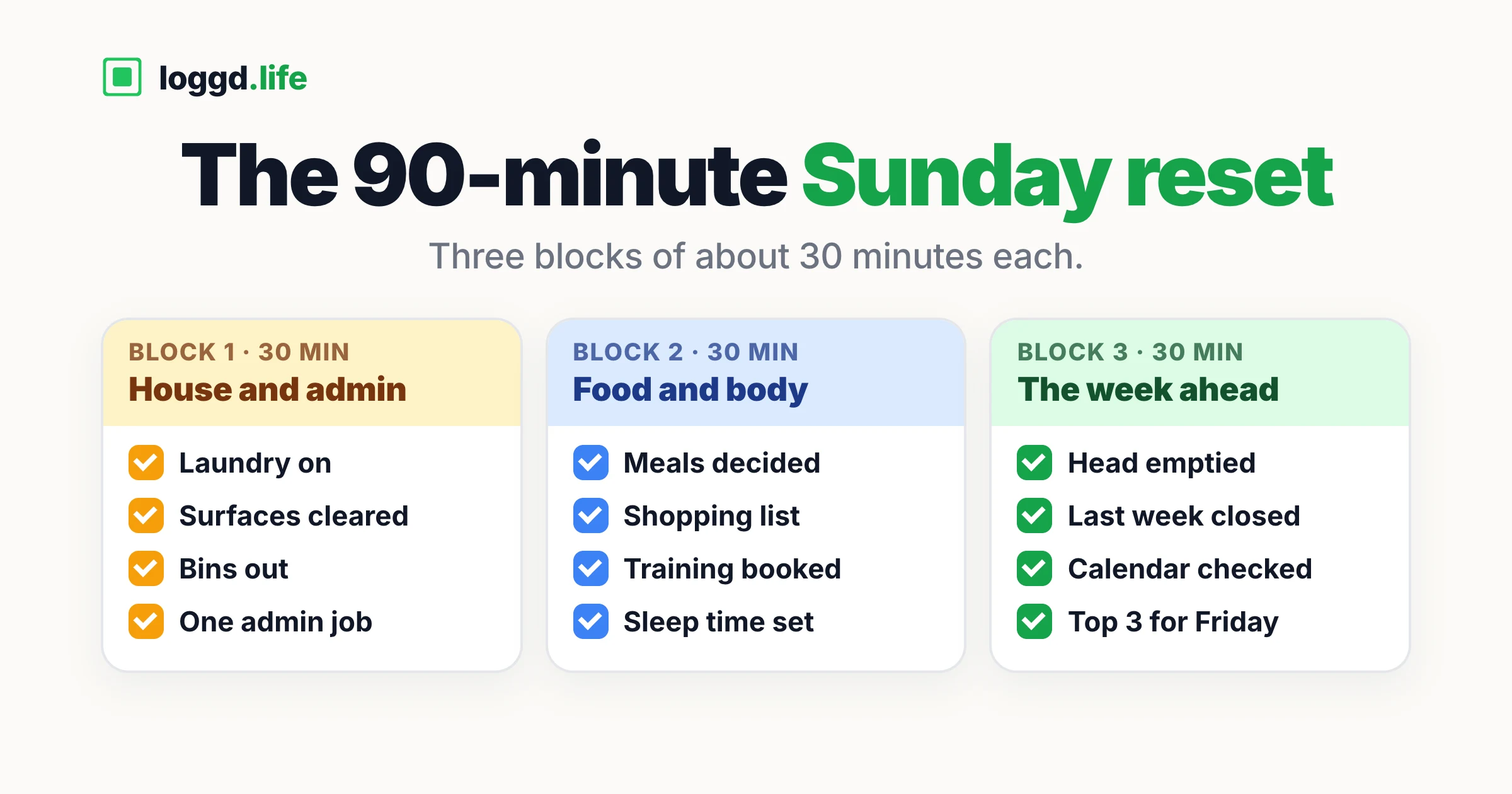 Three 30-minute checklist blocks for a Sunday reset: house and admin, food and body, and the week ahead