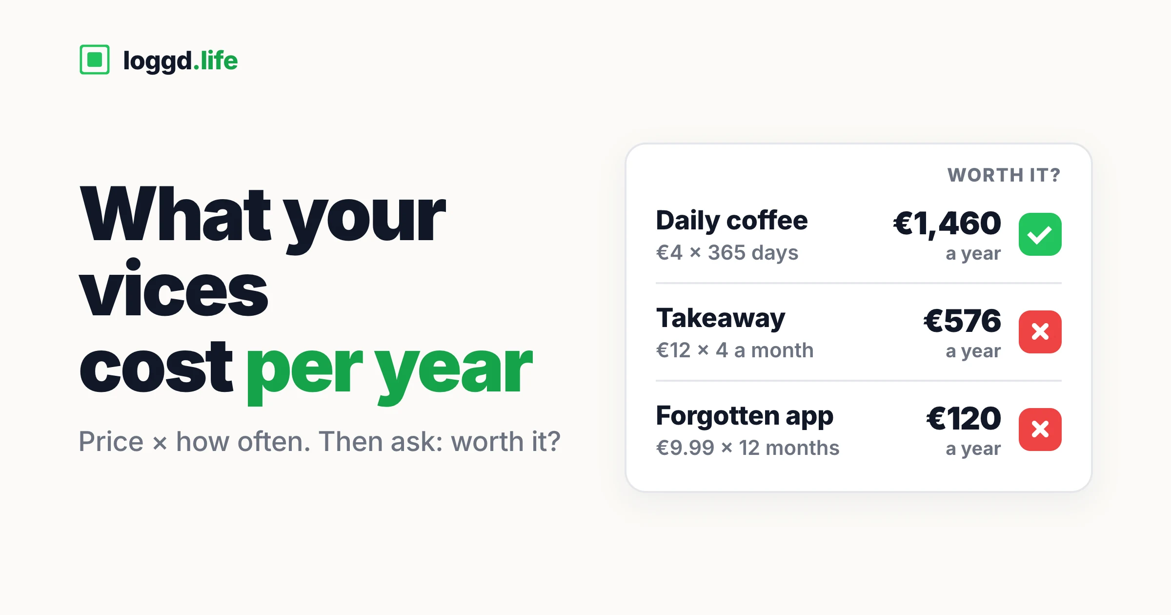 Three small habits multiplied out to a year, each marked worth it or not: a daily coffee at 4 euros is 1,460 euros, takeaway at 12 euros four times a month is 576 euros, and a forgotten 9.99 euro app subscription is 120 euros.